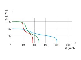 Axiální ventilátor stěnový s žaluzií AV PRO 150 H; 0927_av-pro_graf1