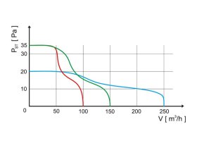 Axiální ventilátor potrubní AV JET 120 S 0930_AV-JET_graf1