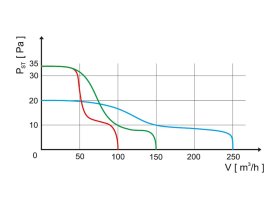 Axiální ventilátor stěnový AV BASIC 100 S 0908_AV-BASIC_graf1