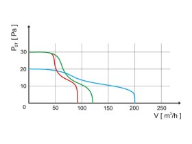 Axiální ventilátor stěnový s žaluzií AV PRO 100 P; 0920_AV-PRO_graf1