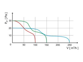 Axiální ventilátor stropní AV PLUS 100 SB 0932_AV-PLUS_graf1