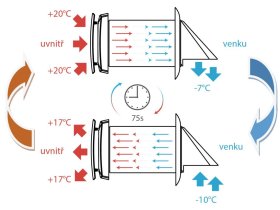 Stěnová rekuperační jednotka 3W Nacrtek-vymeny