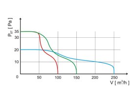 Axiální ventilátor potrubní AV JET 150 S; 0929_AV-JET_graf1